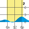 Mahukona tide chart for Tuesday, June 2, 2026