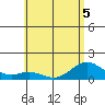 Mahukona tide chart for Friday, June 5, 2026