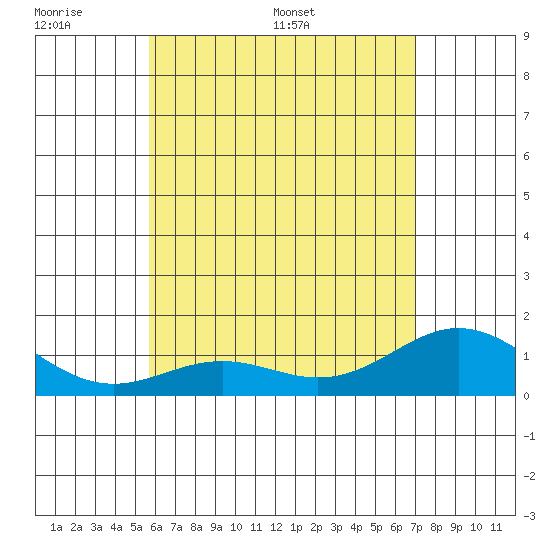 Mahukona tide chart for Sunday, June 7, 2026