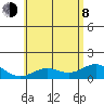 Mahukona tide chart for Monday, June 8, 2026