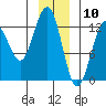 Bartlett Cove tide chart for Sunday, January 10, 2021