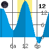 Bartlett Cove tide chart for Tuesday, January 12, 2021