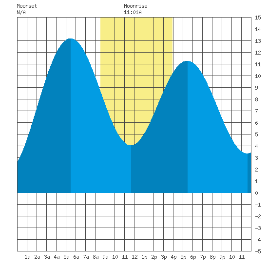 Bartlett Cove tide chart for Tuesday, January 19, 2021