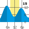 Bartlett Cove tide chart for Tuesday, January 19, 2021