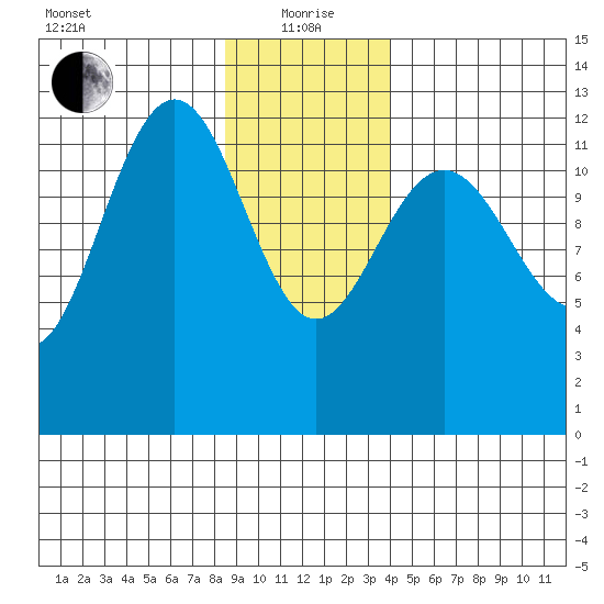 Bartlett Cove tide chart for Wednesday, January 20, 2021