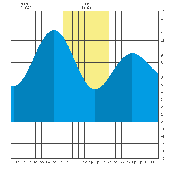 Bartlett Cove tide chart for Thursday, January 21, 2021