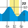 Bartlett Cove tide chart for Friday, January 22, 2021