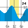 Bartlett Cove tide chart for Sunday, January 24, 2021