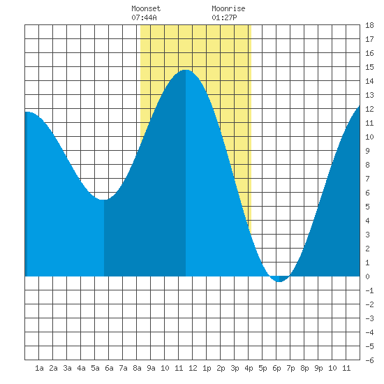 Bartlett Cove tide chart for Tuesday, January 26, 2021