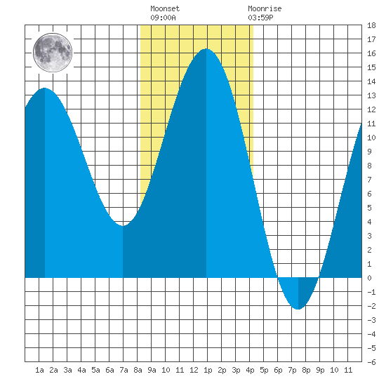 Bartlett Cove tide chart for Thursday, January 28, 2021