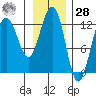 Bartlett Cove tide chart for Thursday, January 28, 2021