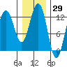 Bartlett Cove tide chart for Friday, January 29, 2021
