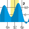 Bartlett Cove tide chart for Saturday, January 2, 2021