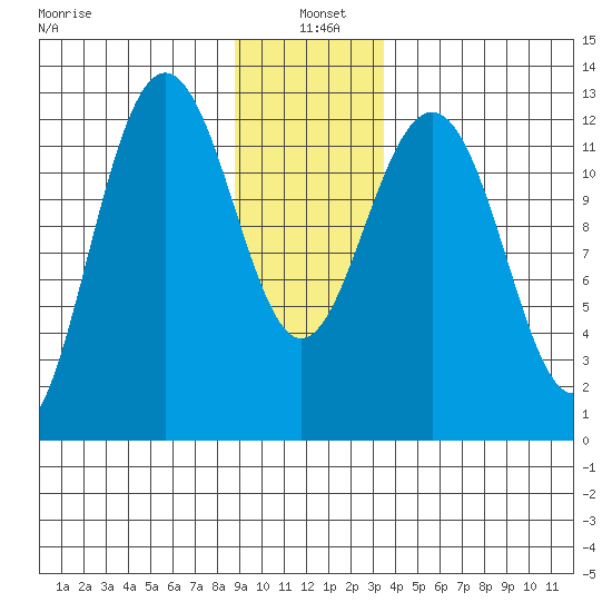 Bartlett Cove tide chart for Tuesday, January 5, 2021