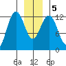 Bartlett Cove tide chart for Tuesday, January 5, 2021