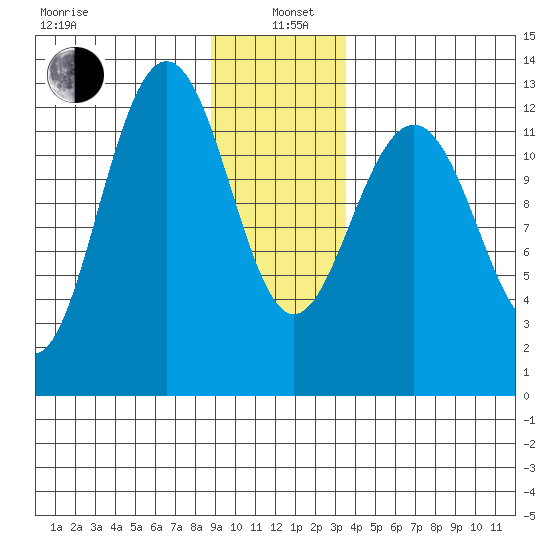 Bartlett Cove tide chart for Wednesday, January 6, 2021