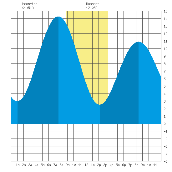 Bartlett Cove tide chart for Thursday, January 7, 2021