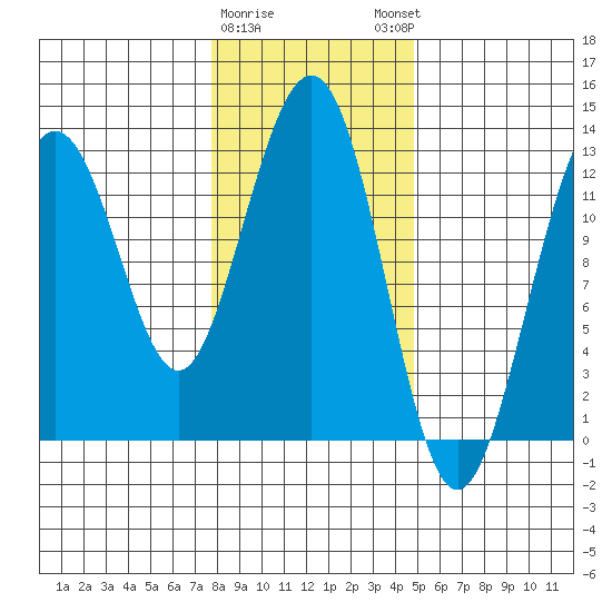 Bartlett Cove tide chart for Wednesday, February 10, 2021