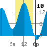 Bartlett Cove tide chart for Wednesday, February 10, 2021