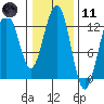 Bartlett Cove tide chart for Thursday, February 11, 2021