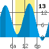 Bartlett Cove tide chart for Saturday, February 13, 2021