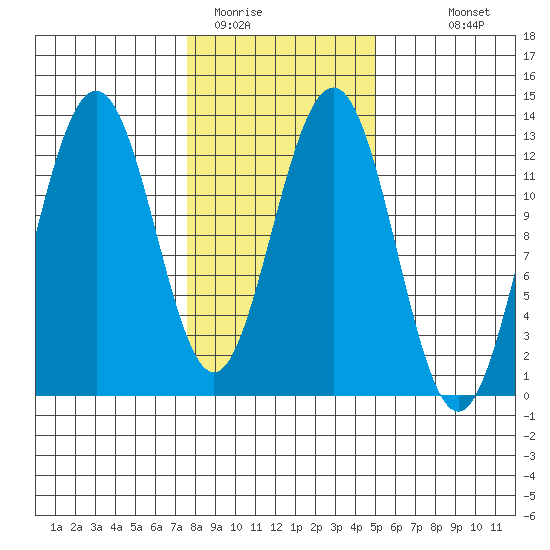 Bartlett Cove tide chart for Sunday, February 14, 2021