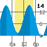 Bartlett Cove tide chart for Sunday, February 14, 2021