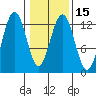 Bartlett Cove tide chart for Monday, February 15, 2021