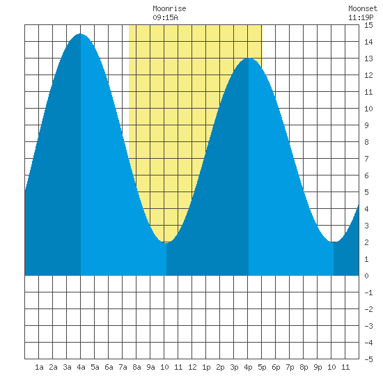 Bartlett Cove tide chart for Tuesday, February 16, 2021