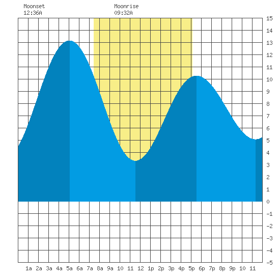 Bartlett Cove tide chart for Thursday, February 18, 2021