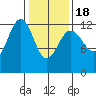 Bartlett Cove tide chart for Thursday, February 18, 2021