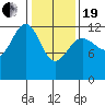 Bartlett Cove tide chart for Friday, February 19, 2021