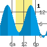Bartlett Cove tide chart for Monday, February 1, 2021