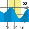 Bartlett Cove tide chart for Monday, February 22, 2021