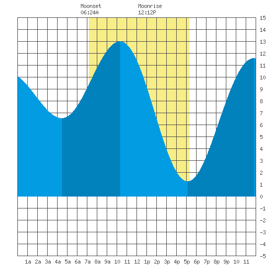 Bartlett Cove tide chart for Tuesday, February 23, 2021