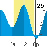 Bartlett Cove tide chart for Thursday, February 25, 2021