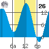 Bartlett Cove tide chart for Friday, February 26, 2021