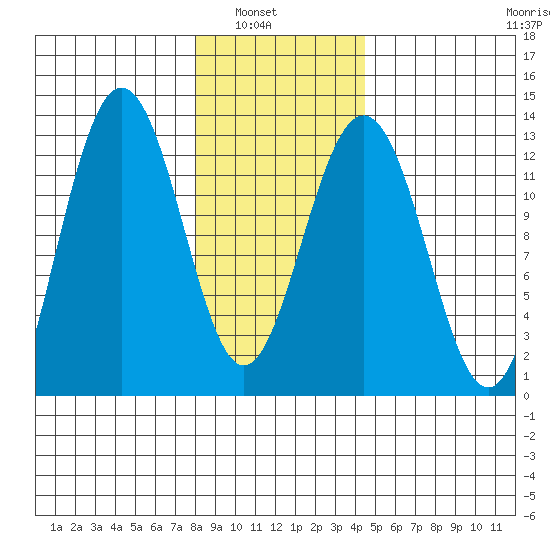 Bartlett Cove tide chart for Tuesday, February 2, 2021