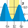 Bartlett Cove tide chart for Tuesday, February 2, 2021