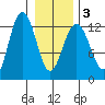 Bartlett Cove tide chart for Wednesday, February 3, 2021