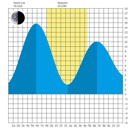 Bartlett Cove tide chart for Thursday, February 4, 2021