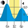 Bartlett Cove tide chart for Thursday, February 4, 2021