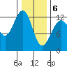 Bartlett Cove tide chart for Saturday, February 6, 2021