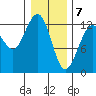 Bartlett Cove tide chart for Sunday, February 7, 2021