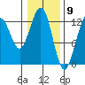 Bartlett Cove tide chart for Tuesday, February 9, 2021