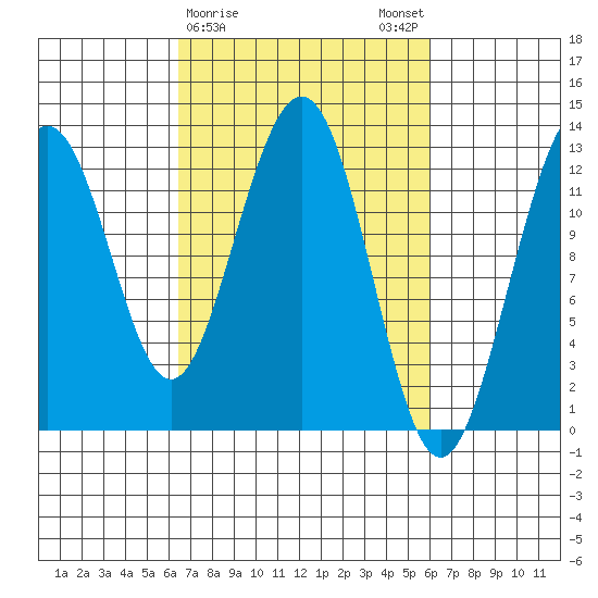 Bartlett Cove tide chart for Thursday, March 11, 2021