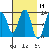 Bartlett Cove tide chart for Thursday, March 11, 2021