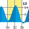 Bartlett Cove tide chart for Friday, March 12, 2021