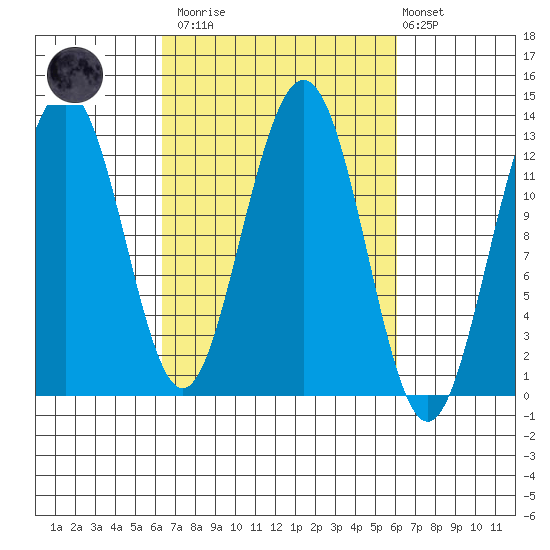 Bartlett Cove tide chart for Saturday, March 13, 2021
