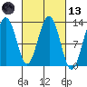 Bartlett Cove tide chart for Saturday, March 13, 2021